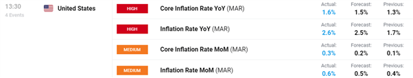 US Dollar Drops, Gold Pops, S&amp;P 500 Whipsaws on US CPI Rise