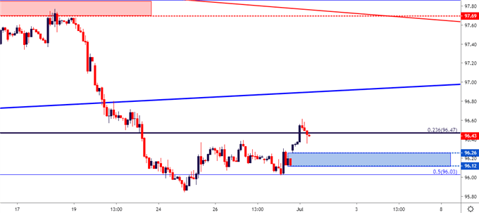 us dollar two hour price chart