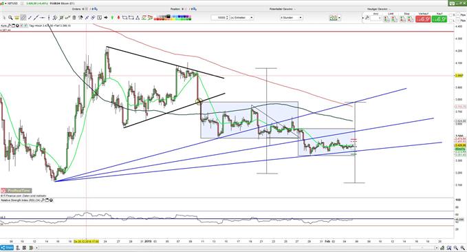 Kampf geht weiter im BTCUSD 05.02.2019