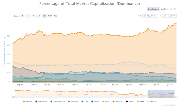 Bitcoin (BTC) Price May Rally, Market in Heavily Oversold Territory