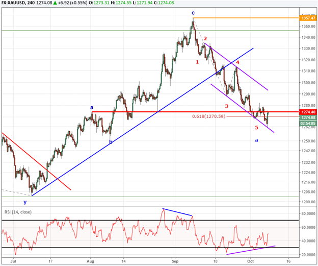 Gold Prices Might Get Temporary Relief