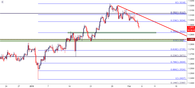 gbpusd gbp/usd four hour price chart 