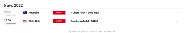 Bourse : la Fed hausse le ton – Dow Jones : l’indice montre des signes de faiblesse