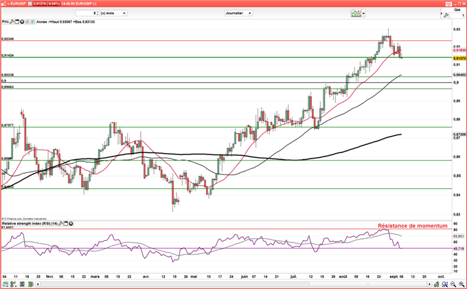 EUR/GBP – GBP/USD : La livre Sterling profite de la BCE et de la Fed