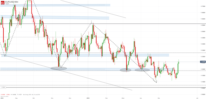 EUR/USD Chartanalyse