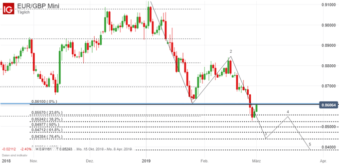 EUR/GBP Chart auf Tagesbasis