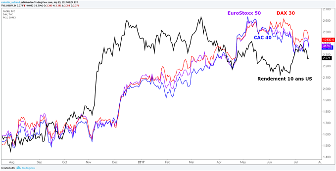 CAC 40 / DAX 30 : Les banques pénalisent les indices européens