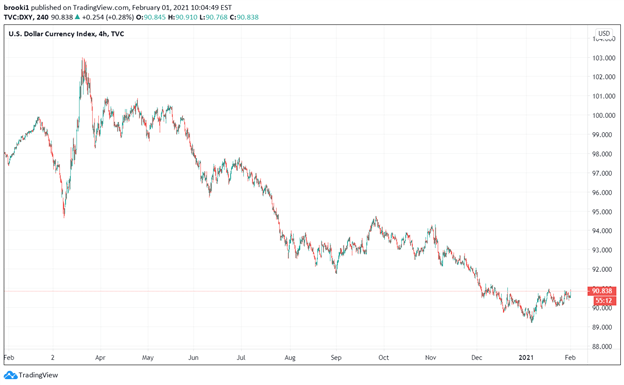 USD, US Dollar, One Year, Tradingview