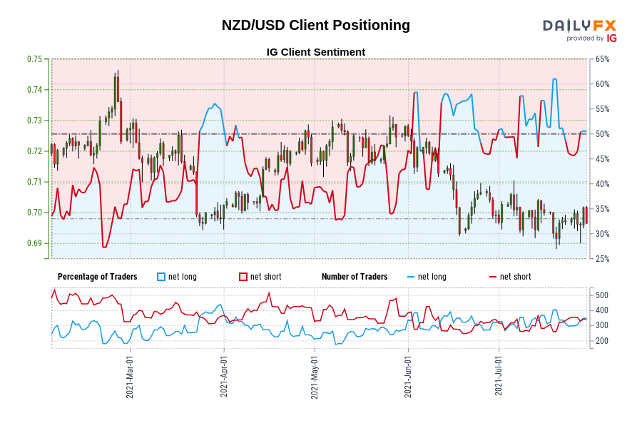 NZD/USD Client Positioning