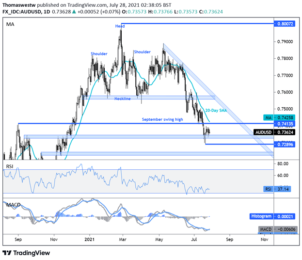 Australian Dollar Outlook: AUD/USD Snubs Hot Q2 CPI as Sydney Lockdown Extends