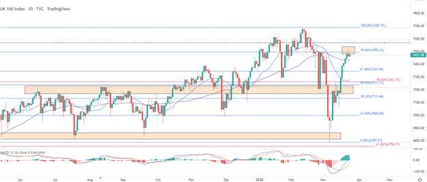 FTSE 100 отвергает критическое сопротивление, поскольку ралли акций ослабевает