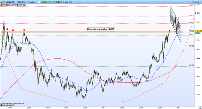 Gold : le cours de l’or fragilisé par la hausse du dollar et des taux