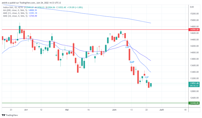 DAX : L’Ifo en baisse détend les taux et relance l’indice