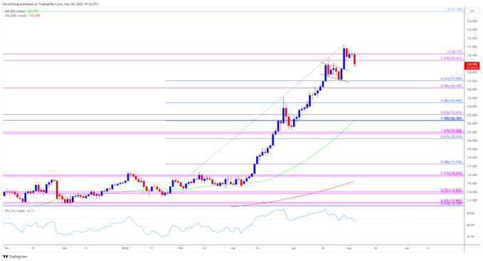 USD/JPY подвержена большему откату на фоне предустановленной траектории политики ФРС