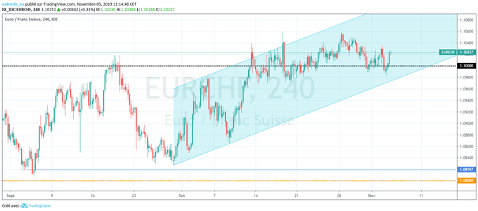 Prévision euro franc suisse
