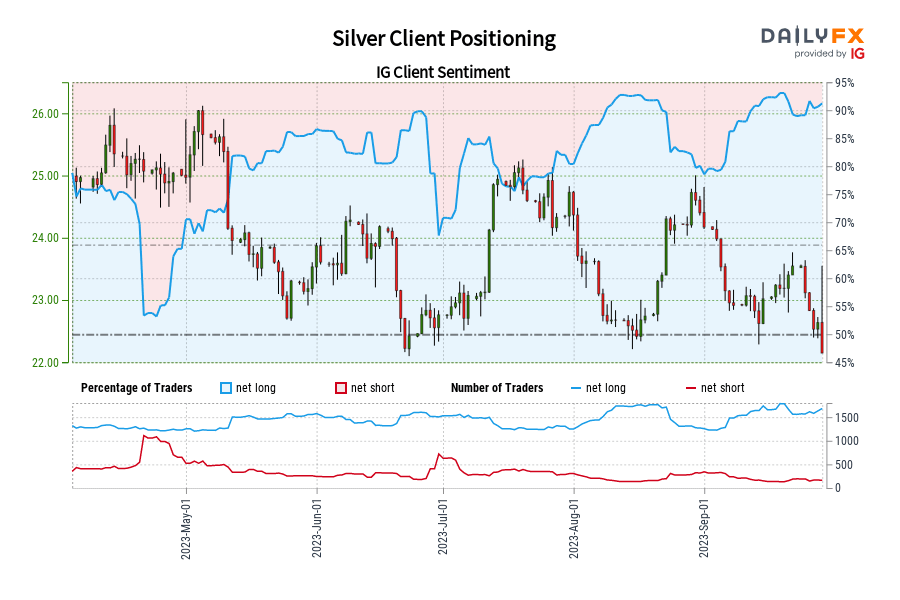 Silver Client Positioning