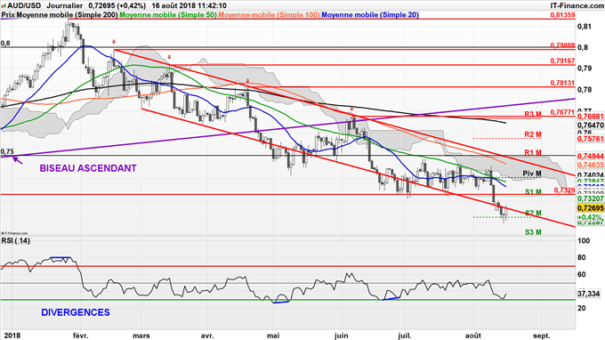 Analyse technique de l'AUD/USD - possible hausse jusqu'à 0,74 dollar