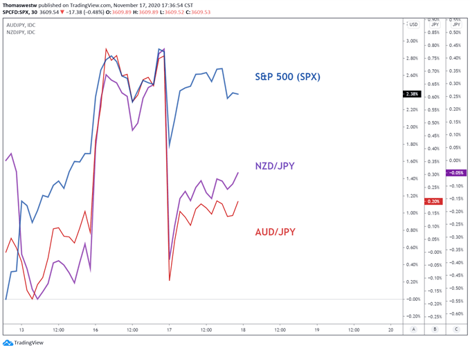 SPX, AUD/JPY, NZD/JPY