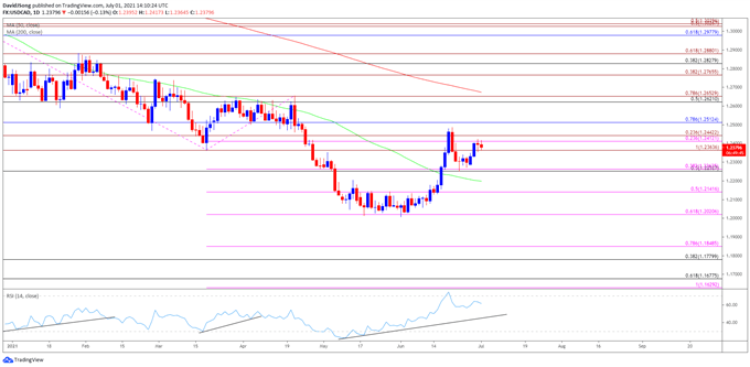Image of USD/CAD rate daily chart