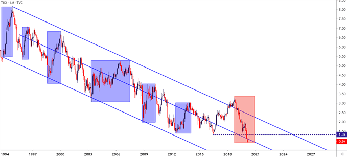 Ten Year US Treasury Yield