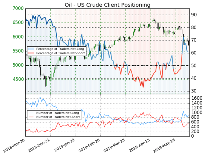 oil price, oil technical analysis, igcs, ig client sentiment index, igcs oil