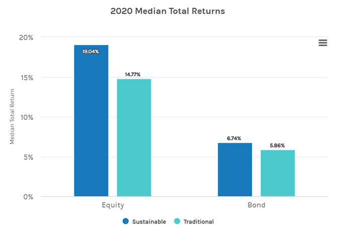 ESG vs non-ESG assets