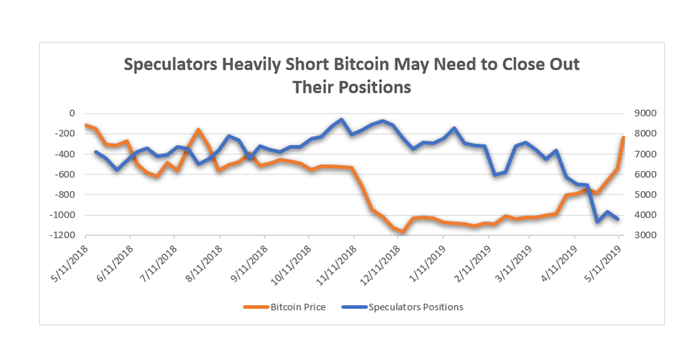 Bitcoin short positions