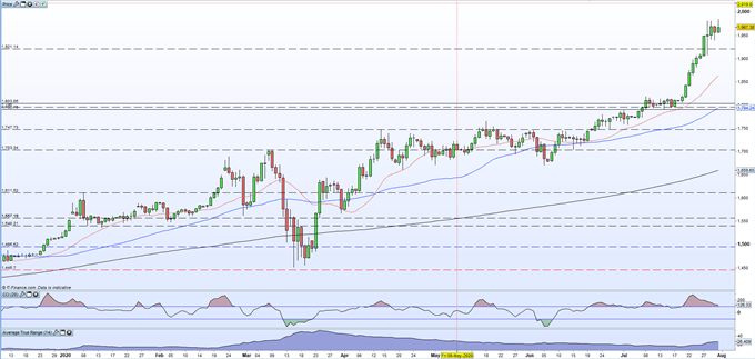 Gold Daily Price Chart 