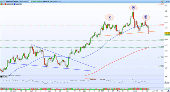Graphique du Jour AUD/USD