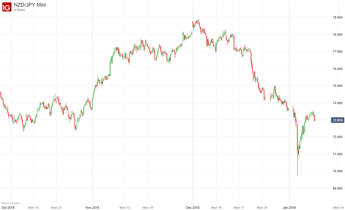 NZDJPY price chart for 2019
