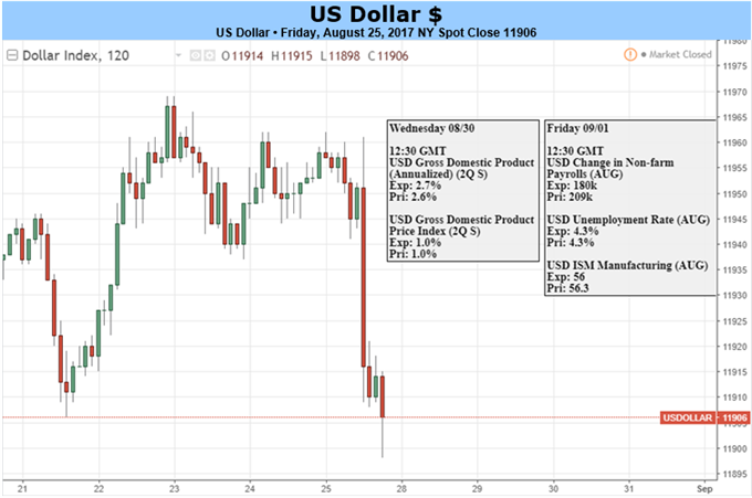 US Dollar Survives Yellen Speech, Looks on to Jobs Data