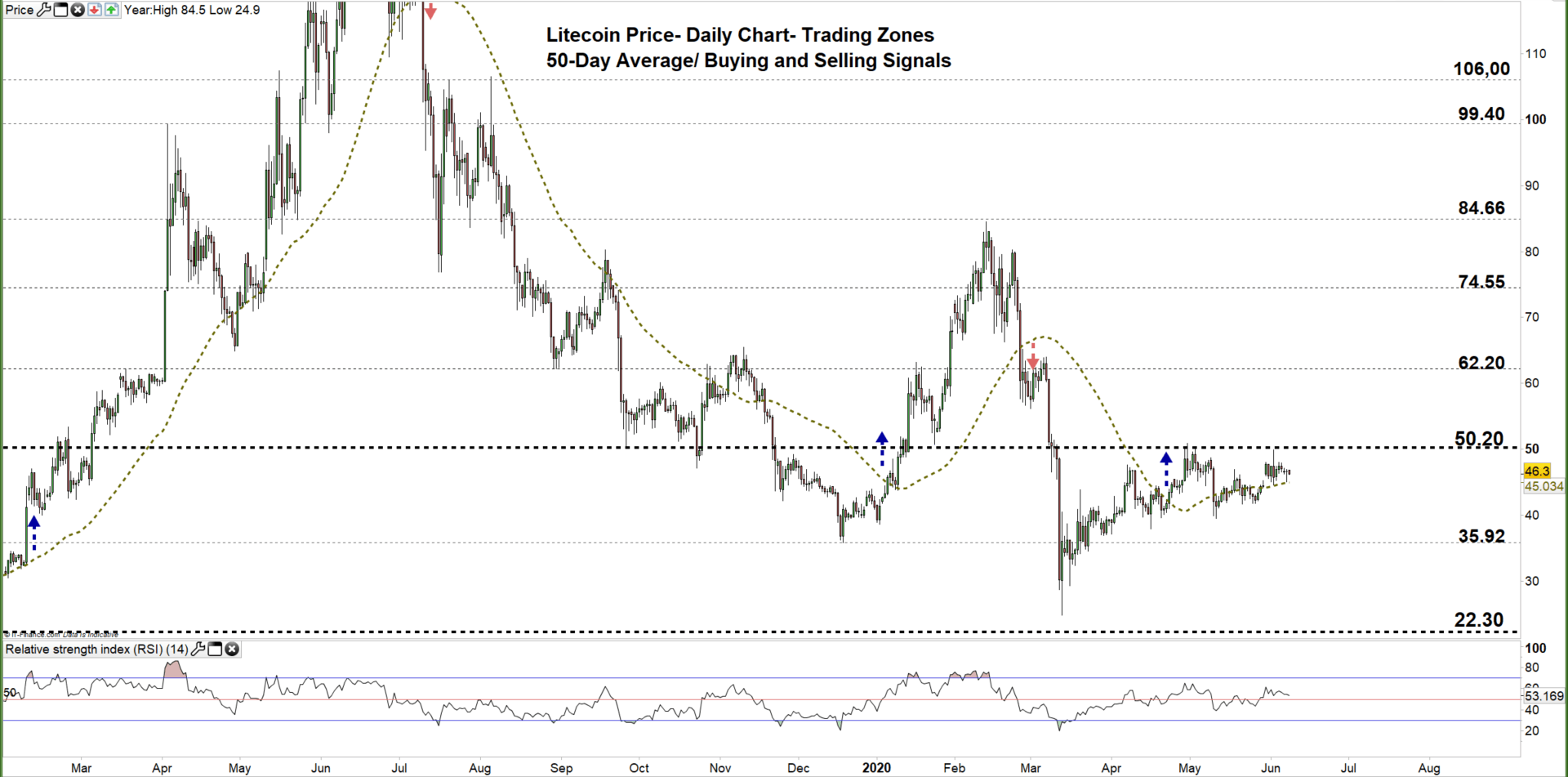 Litecoin Price Signals More Consolidation on the Horizon LTC USD