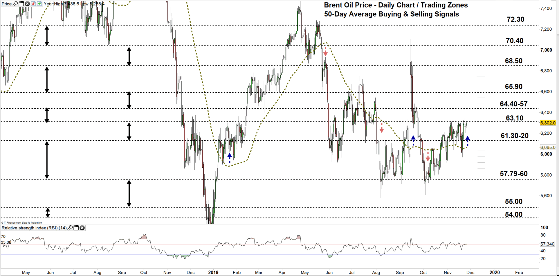 Brent Crude Oil Price Daily Chart