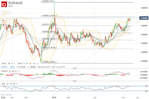 Spot EURAUD Price Chart Technical Analysis