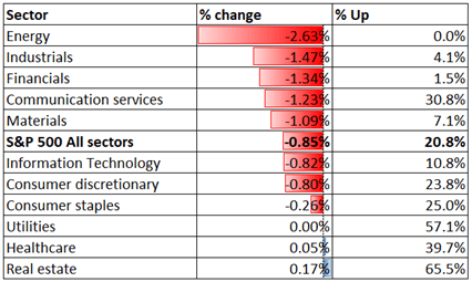 S&amp;P 500 Index Retreats as Energy Stocks Fall, Nikkei 225 and ASX 200 May Follow