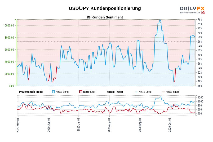 USD/JPY Kundenpositionierung