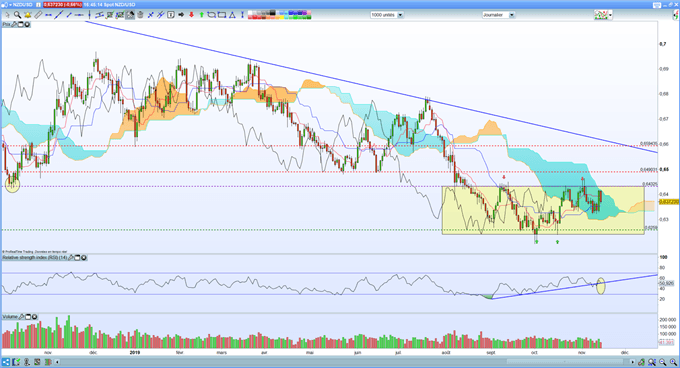 Analyse NZD/USD