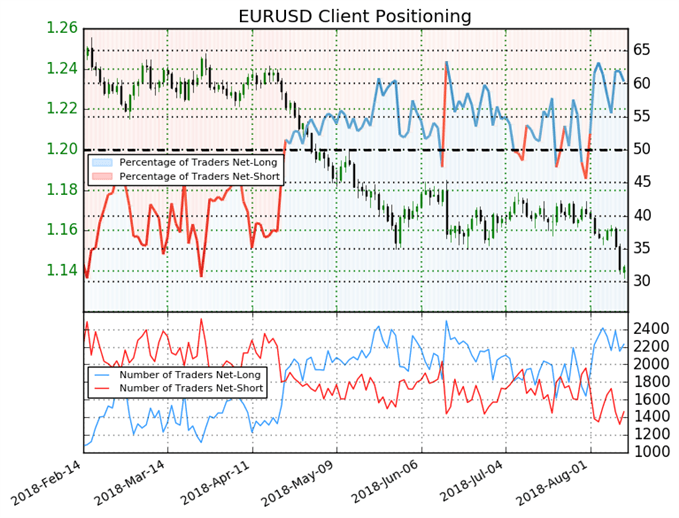 EURUSD Client Sentiment and Positioning