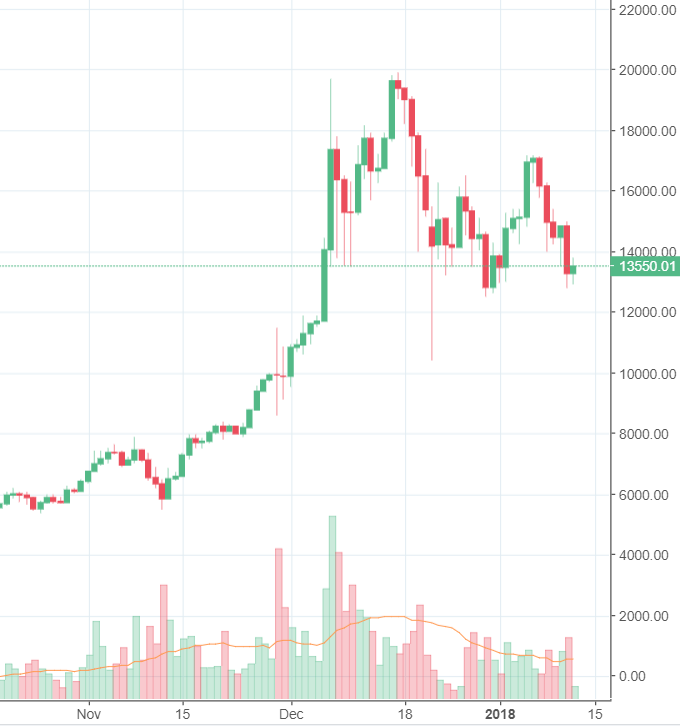 Bitcoin: Kurserholung könnte erfolgen