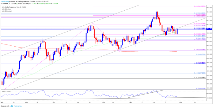 Image of usdjpy daily chart
