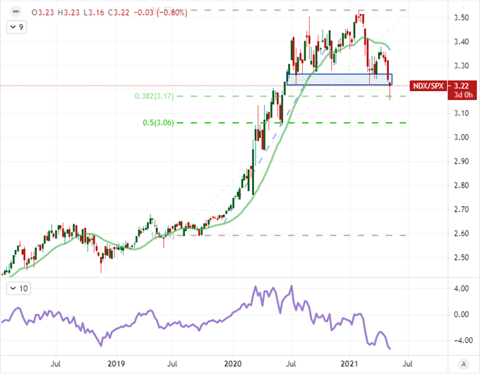 Dollar Prepared for Nasdaq Volatility if Inflation Data Can Stir Interest