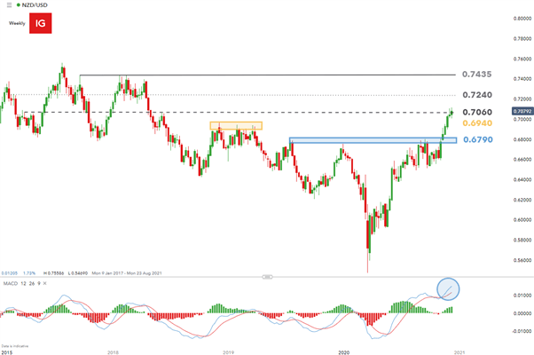 Kiwi Dollar Price Outlook: NZD/USD Continued Rise Amid USD Weakness