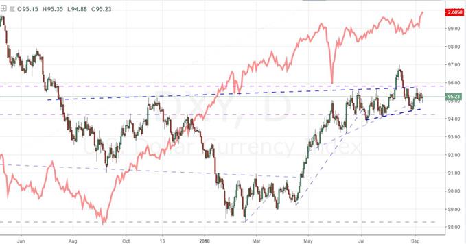 Daily Chart of Dollar and June 2019 Implied Fed Funds Yield