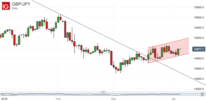 Japanese Yen Technical Analysis: Keep Playing USD/JPY Range