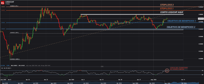 CONFIGURACIÓN OPERACIÓN CORTA USDCHF TRADING RANGOS FOREX