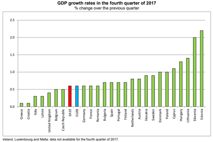 Croissance des pays l'Union Européenne au quatrième trimestre 2017 par Eurostat