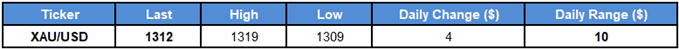 Image of daily change for gold prices