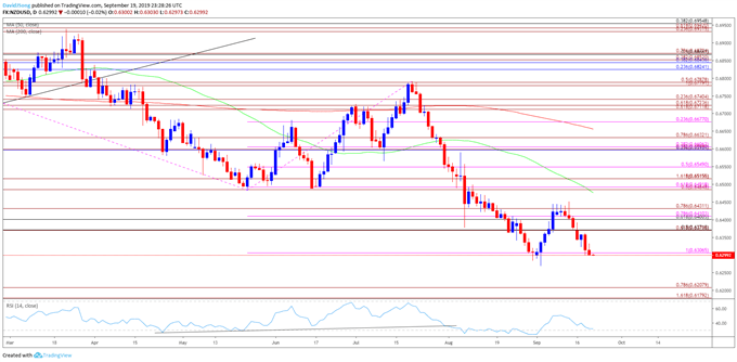 Image of NZDUSD daily chart