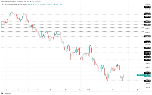 Nasdaq 100 Clings onto Gains after Carving Out Potential Double Bottom Pattern 