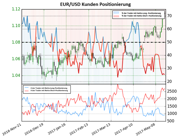 Euro immer noch bereit höher zu steigen